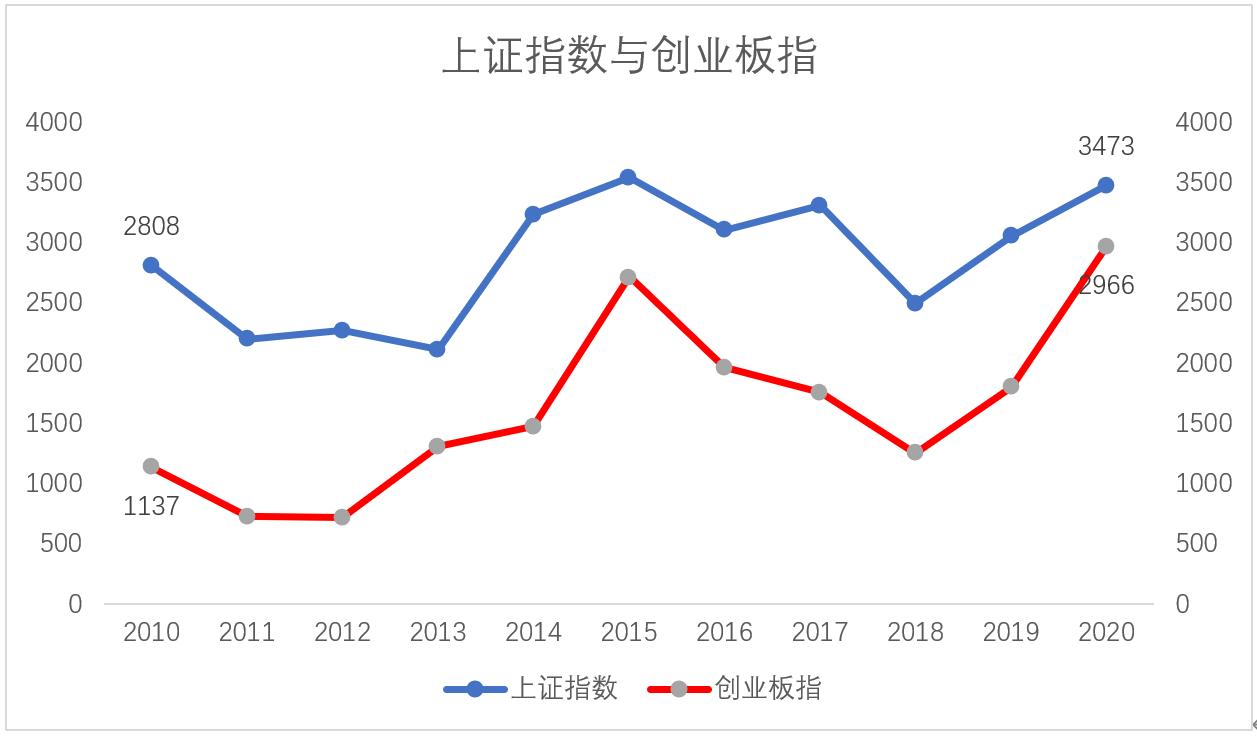 上证指数深证成指分别是什么,上证指数深证