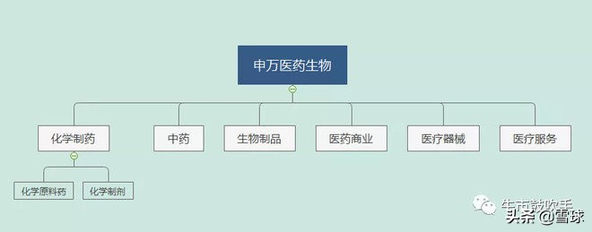 医药投资系列细分行业龙头全梳理,未来3年有望翻5倍4大医药龙头