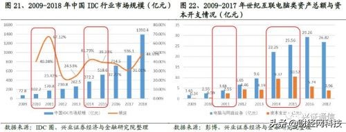 世纪互联：增速全面低于行业平均曾经的龙头面向何方？