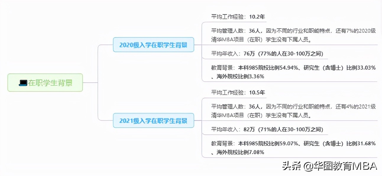 清华大学MBA申请到底难不难？