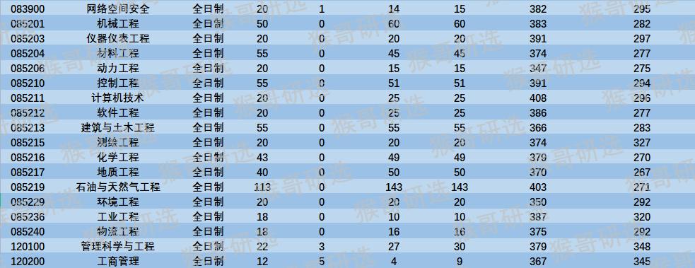 西南石油大学怎么样呢?哪些专业比较好考?