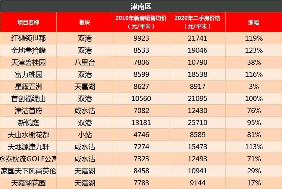 天津环城四区房价各板块,天津环城四区哪个区发展前景好