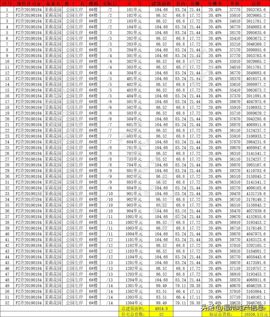 硬气!福州这个楼盘,居然涨价了!