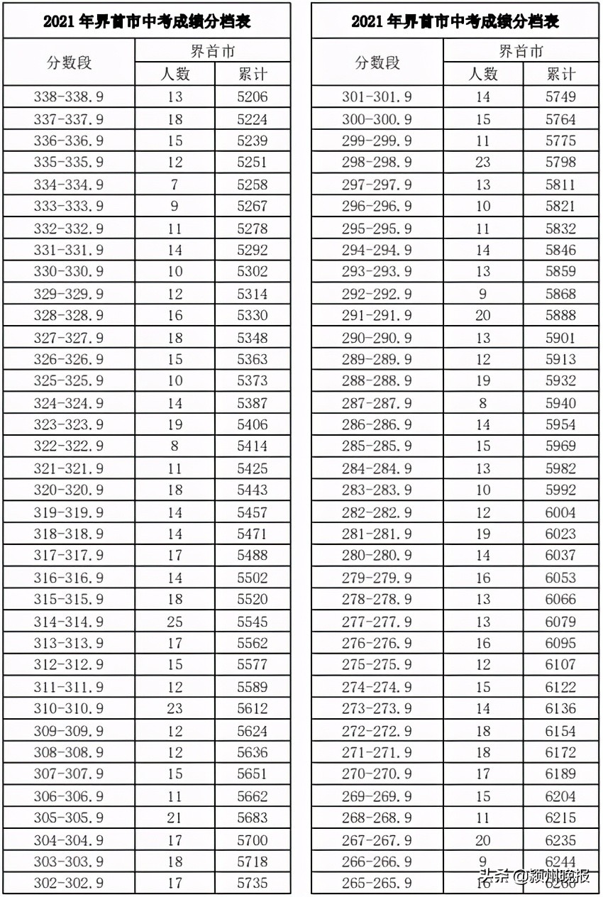 阜阳市中考成绩排名查询,阜阳市颍州区中考成绩分档表