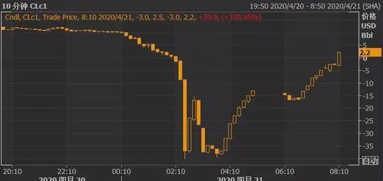 中行原油宝给投资者的经验教训,中行原油宝后期事件
