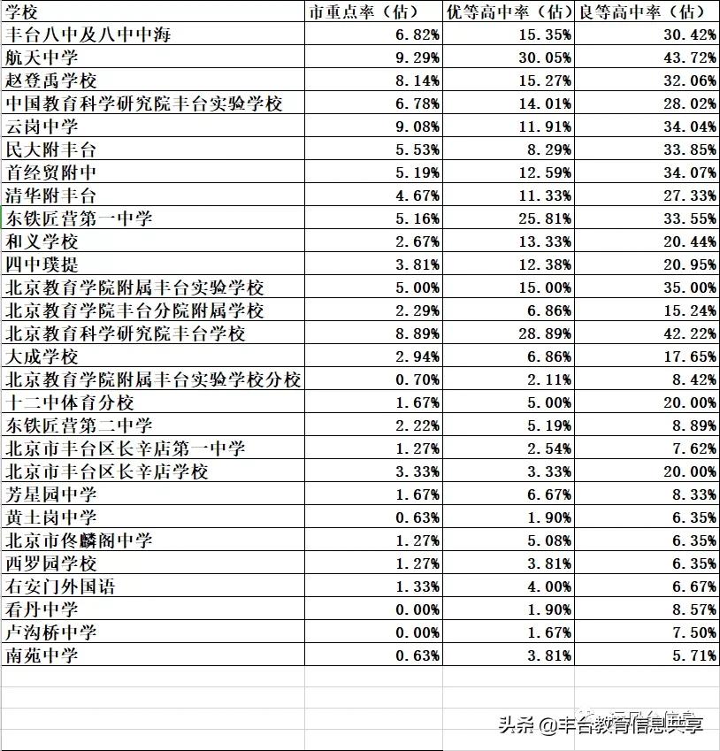 北京丰台初升高升学率高的学校,丰台区中学排行榜