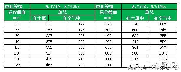 yjlv电缆载流量表对照表,10kv电缆载流量表