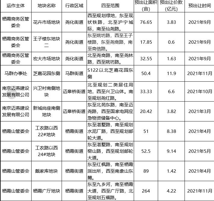 南京玄武土地出让,南京河西南最新土地拍卖消息
