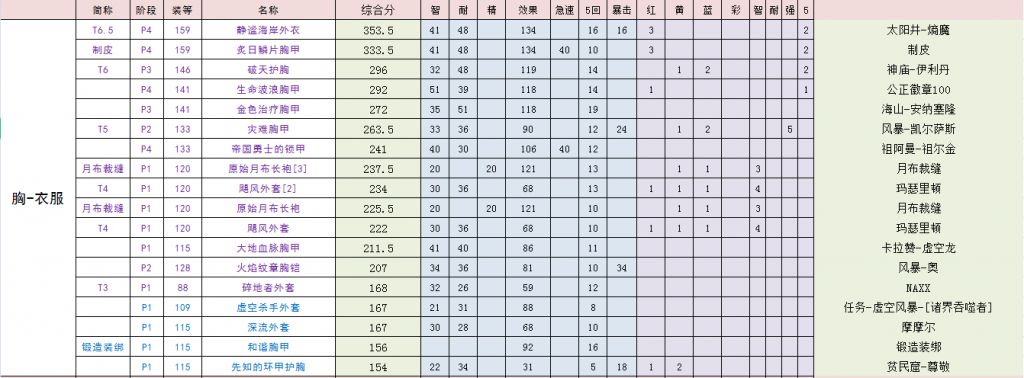 魔兽世界怀旧tbc奶萨手法,魔兽世界怀旧服tbc奶德pvp