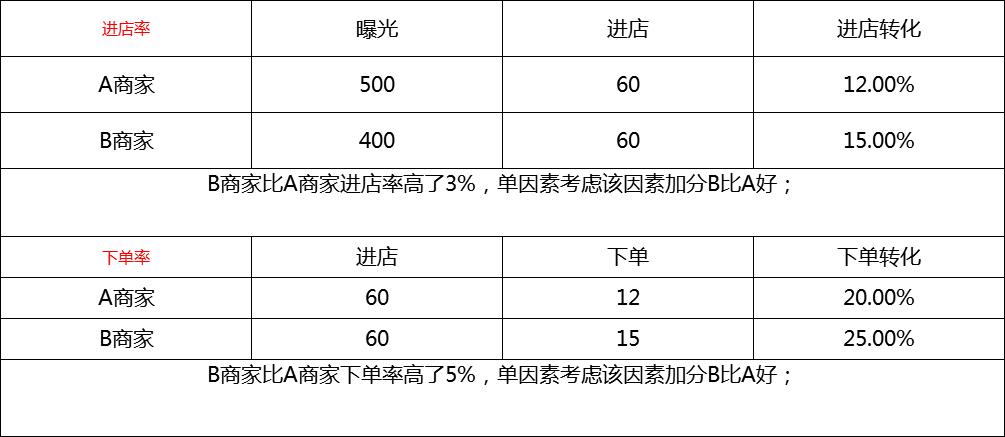 新商家上外卖平台怎么增加曝光,外卖运营商家列表曝光