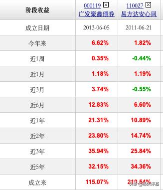 债券基金对比股票基金,正确分析债券基金