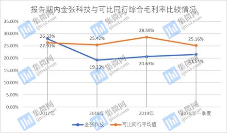 金张科技大客户毛利率,毛利率低于其他同行