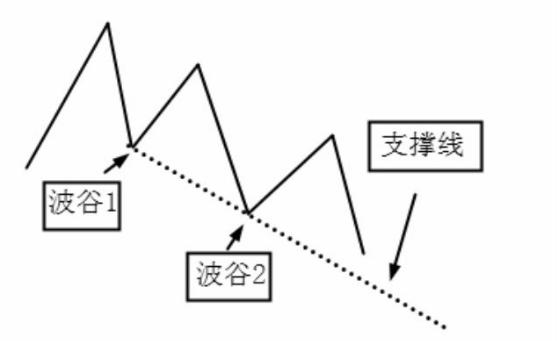 阻力线和支撑线怎么画,怎么画支撑线图解