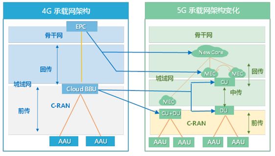 5g承载网到底有哪些关键技术,一文看懂5g承载网