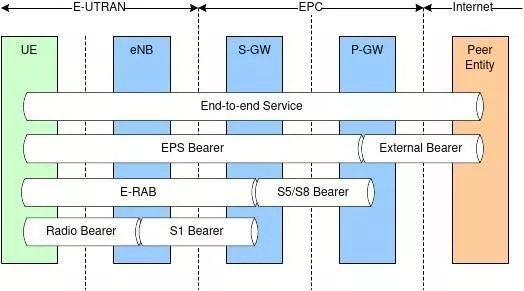 给忙碌者的5G基础知识课（十四）——NSA下语音电话是怎么打的？