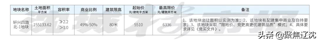 第三批集中供地成交情况汇总,第二批供地