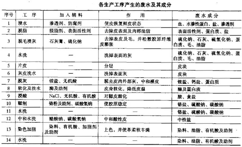 如何成为污水处理专家?污水处理原理与技术(18+九)必读