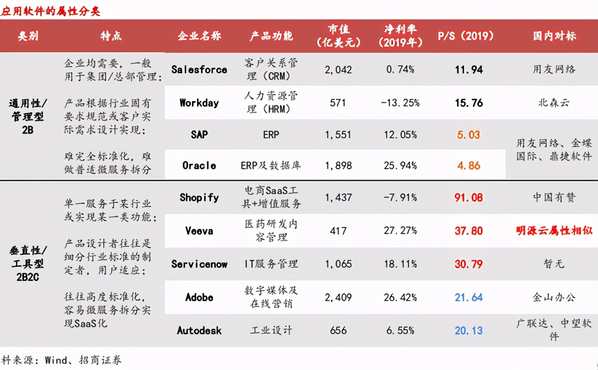SaaS龙头系列-地产服务老大：明源云