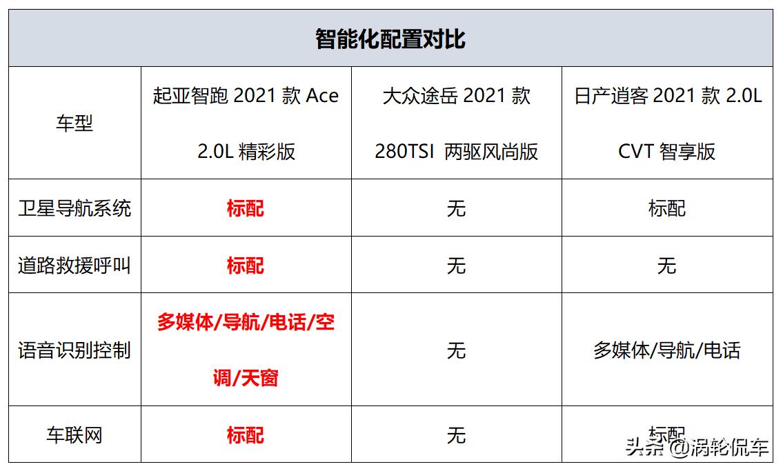 15万预算日系哪款suv比较好,家用15万非日系合资车suv