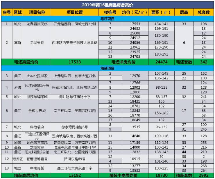 西安港务区7层高端盘,西安港务区选哪个盘最好