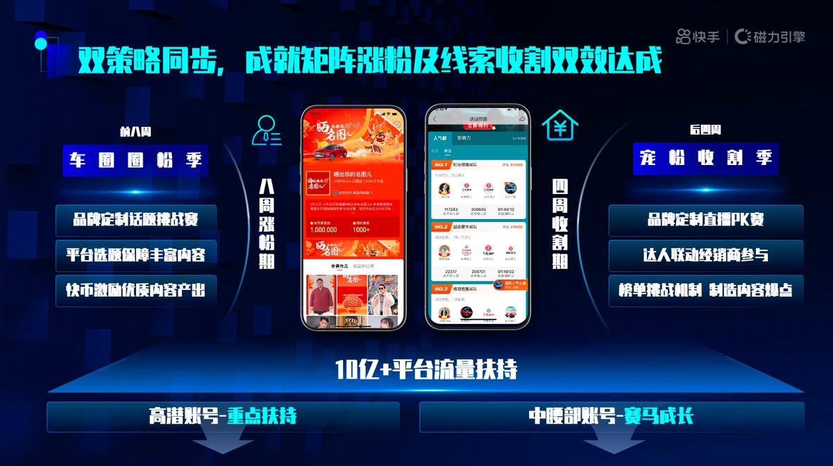 快手推出“快意计划”全面服务车企,以内容驱动涨粉实现获客转化