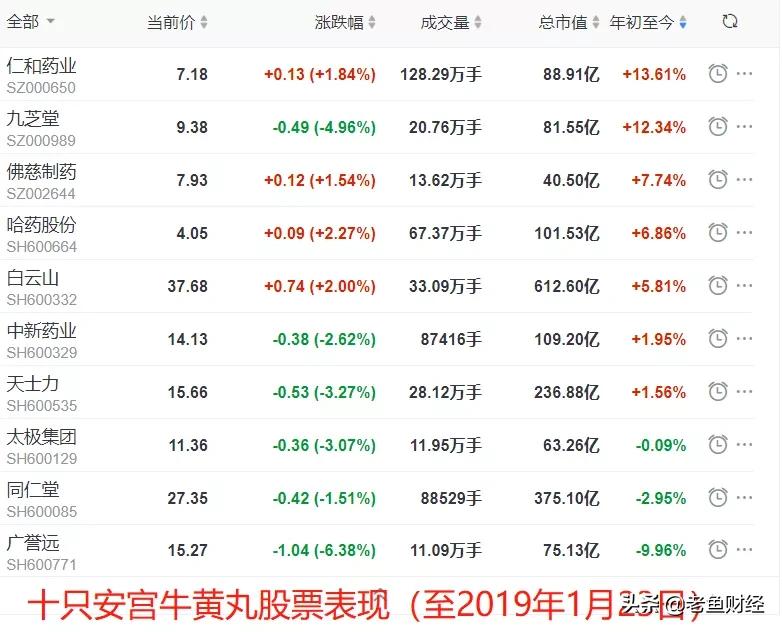 官方认定“安宫牛黄丸”为武汉肺炎用药！涉10家上市公司（名单）