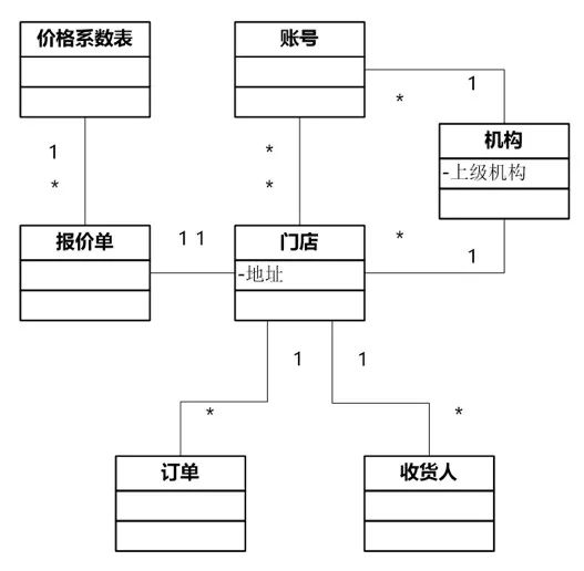 b端业务系统,业务系统从0到1搭建时的困难点