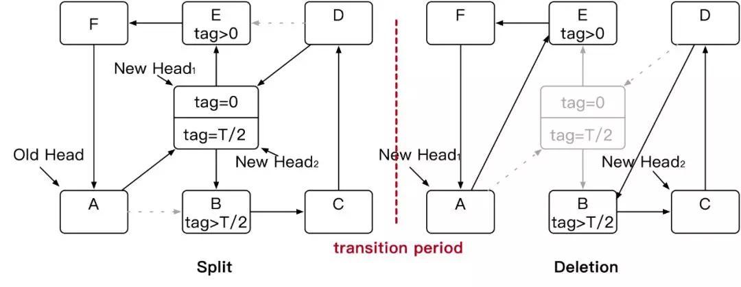 性能提升2.58倍！阿里最快KV存储引擎揭秘