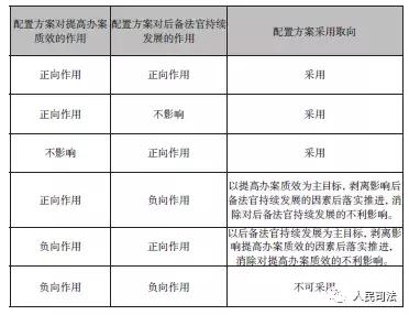 最高人民法院司法研究重大课题成果展示:上海市第二中级人民法院课题组|司法辅助人员配置问题研究