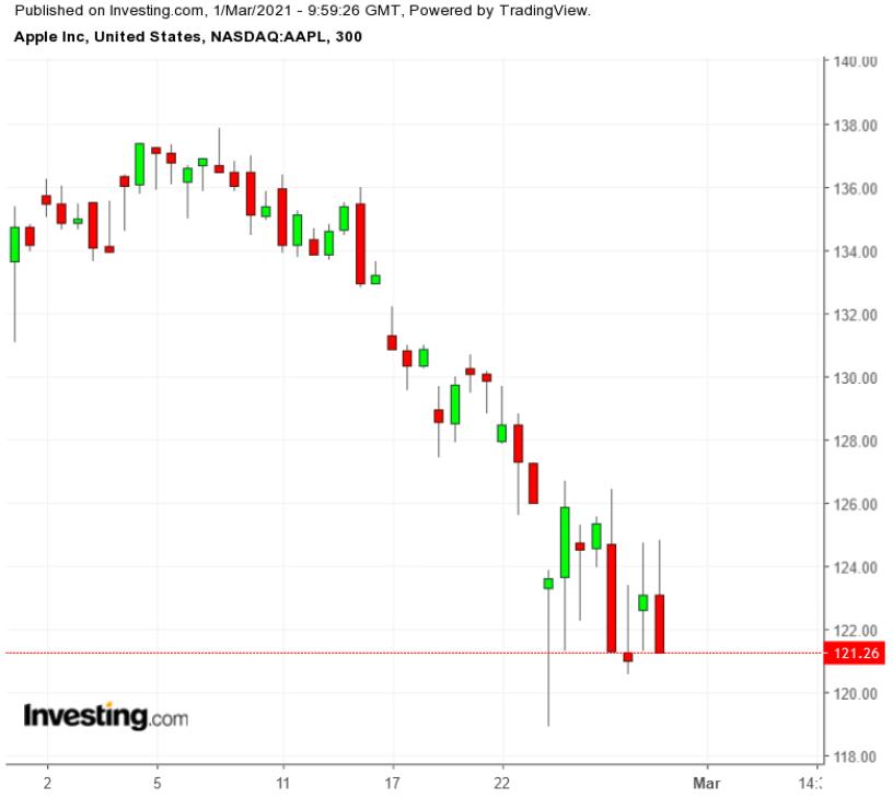 美股2月走势,美股持续走牛背后的四大动因