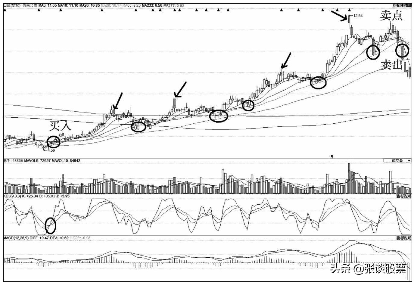 30日线生命线,30日线突破