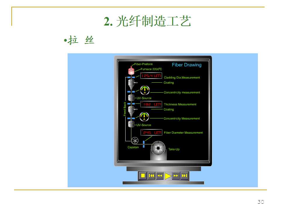 光纤生产工艺流程书籍,光纤ppt详细讲解
