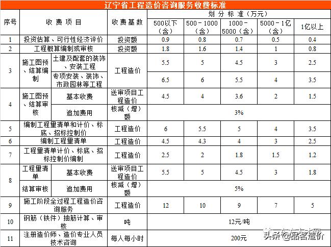 青海省工程造价咨询收费标准,工程造价咨询服务收费标准