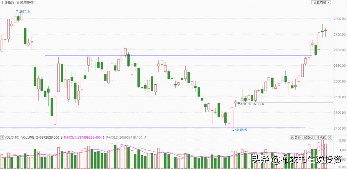 一个定投怎么看出盈利多少,定投收益简单易懂