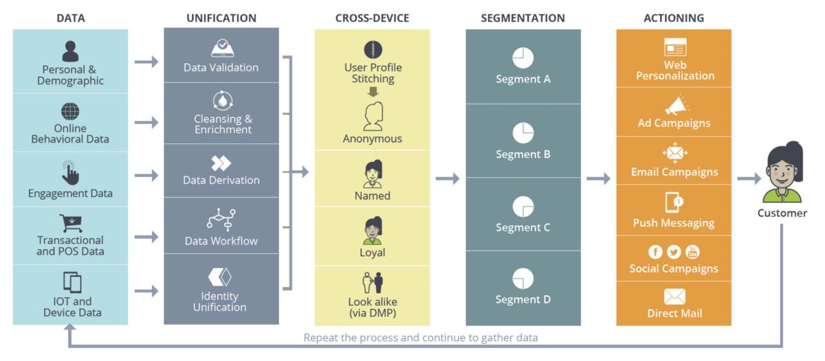 什么是客户数据中台（CDP），有哪些供应商可供选择？