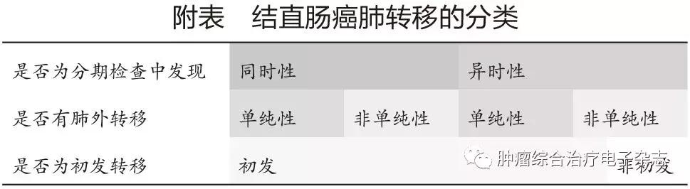 结直肠癌肺转移专家共识,结直肠癌肺转移看什么科