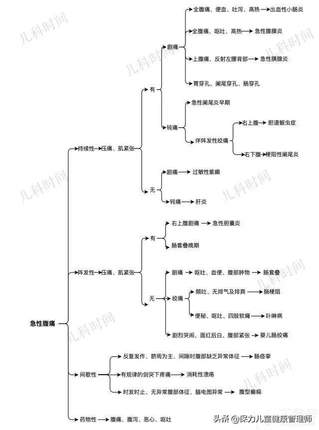 小孩慢性腹痛警惕两种情况,小儿腹痛的常见病因和正确处理
