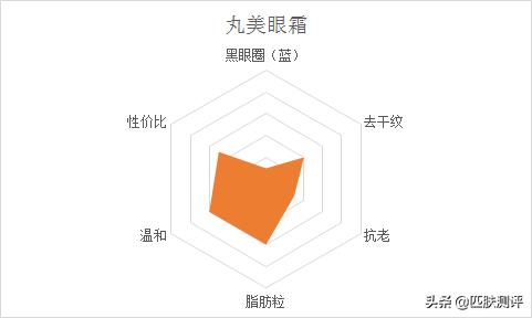 抗初老淡化细纹的眼霜,平价抗初老眼霜测评第一波