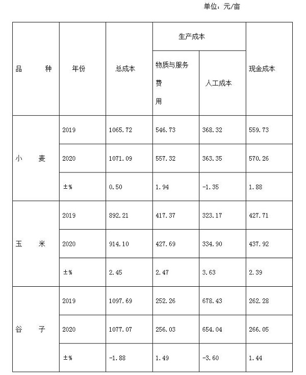 农业生产成本预估表格,农业农村统计数据分析报告