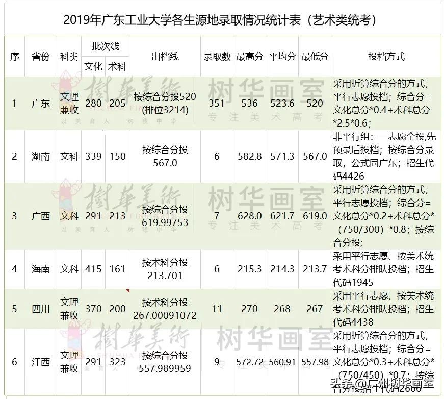 广东轻工职业技术学院美术生分数线,美术大学排名及录取分数线广东