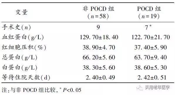 老年病人结直肠癌根治术后早期认知功能障碍的危险因素分析