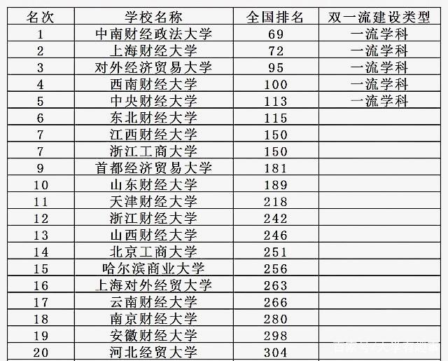 中国财经大学最新排名,中国财大是不是中央财经大学