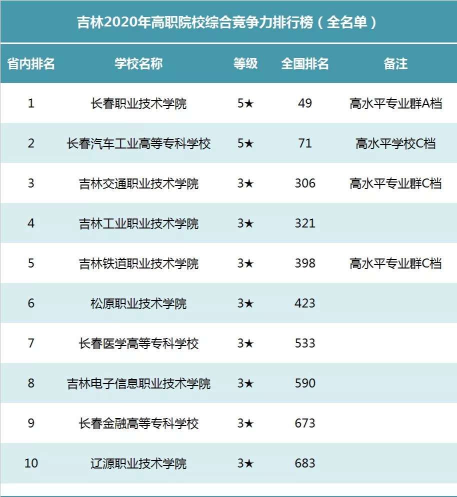 吉林省高职专科录取分数线,吉林高职高专排名