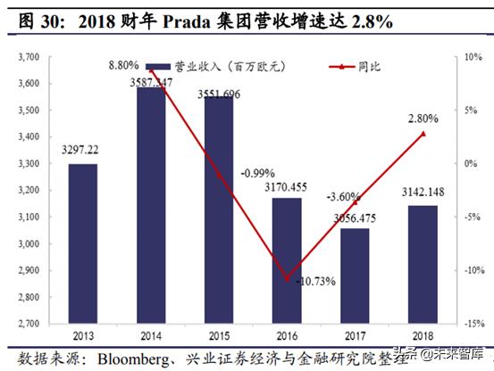 prada成为行业翘楚秘密,prada的复兴之路