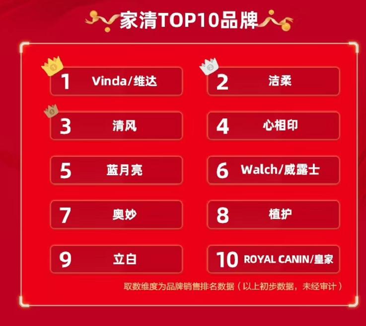 京东618彩妆排行榜第几,京东618天猫美妆销量排名