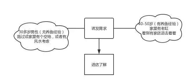 卖鱼遇到的问题,卖鱼亏本概率大不大