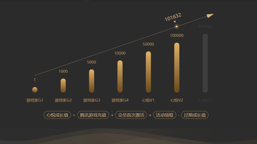 腾讯心悦3能够解封账号，还有高级特权服务？玩家流传是否为真