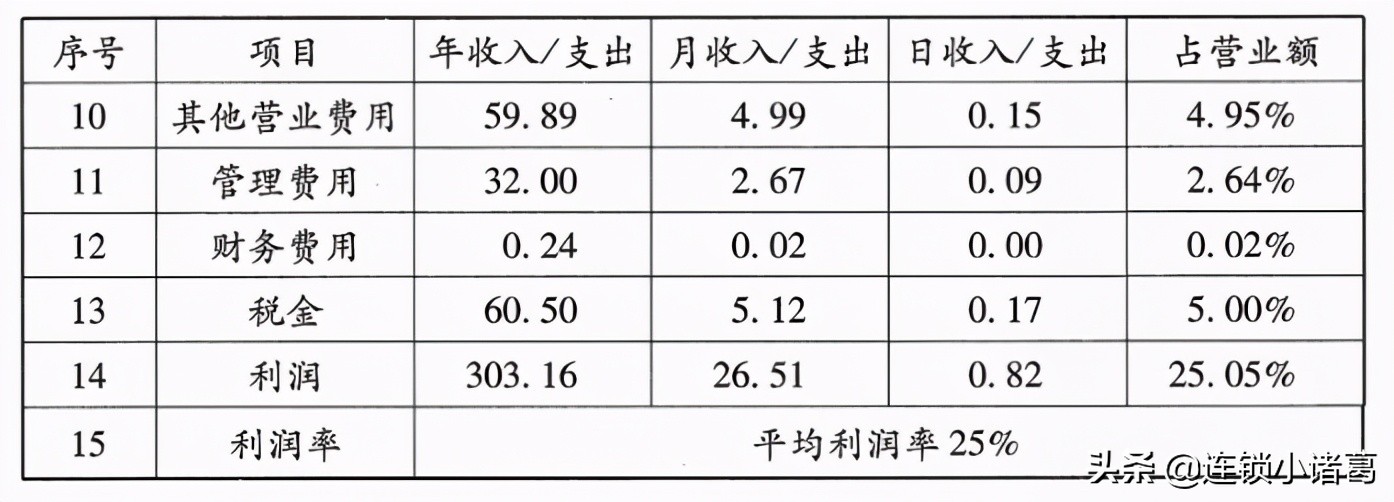 招商加盟项目解析,加盟店投资回报率多少合理