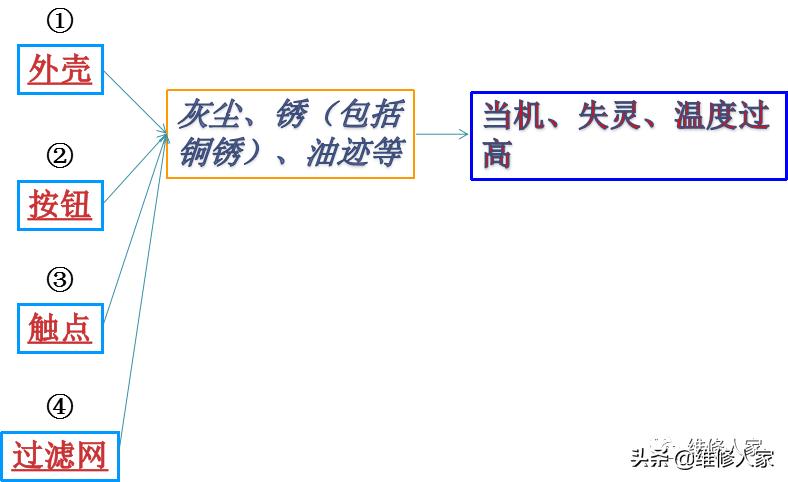 机电设备维修流程,机电维修技巧总结