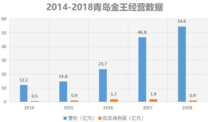 从亚洲第一蜡烛企业，到美妆全产业链第一股，青岛这家企业怎么了
